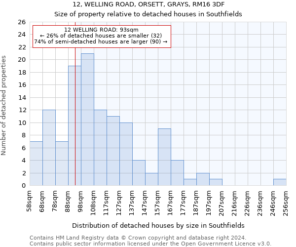 12, WELLING ROAD, ORSETT, GRAYS, RM16 3DF: Size of property relative to detached houses in Southfields