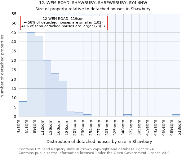 12, WEM ROAD, SHAWBURY, SHREWSBURY, SY4 4NW: Size of property relative to detached houses in Shawbury