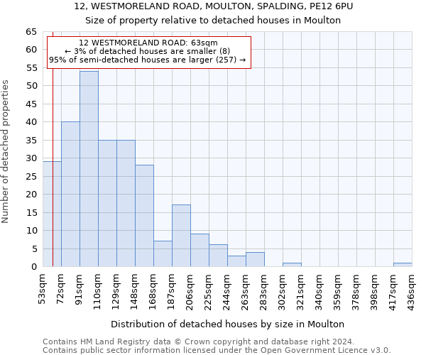 12, WESTMORELAND ROAD, MOULTON, SPALDING, PE12 6PU: Size of property relative to detached houses in Moulton