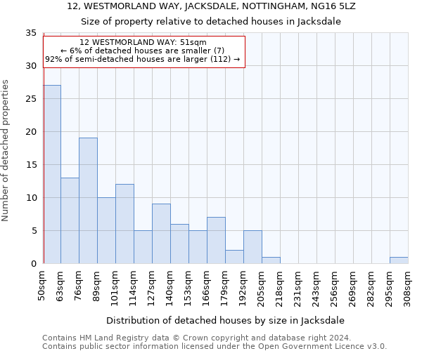 12, WESTMORLAND WAY, JACKSDALE, NOTTINGHAM, NG16 5LZ: Size of property relative to detached houses in Jacksdale