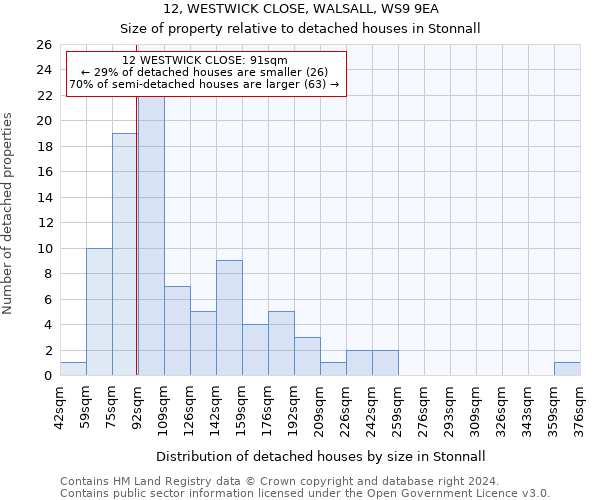 12, WESTWICK CLOSE, WALSALL, WS9 9EA: Size of property relative to detached houses in Stonnall