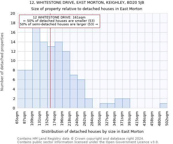 12, WHITESTONE DRIVE, EAST MORTON, KEIGHLEY, BD20 5JB: Size of property relative to detached houses in East Morton