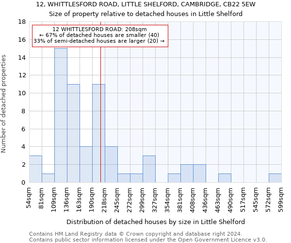 12, WHITTLESFORD ROAD, LITTLE SHELFORD, CAMBRIDGE, CB22 5EW: Size of property relative to detached houses in Little Shelford