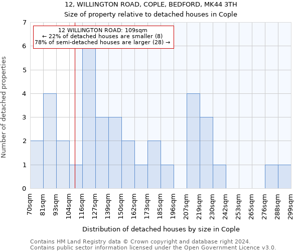 12, WILLINGTON ROAD, COPLE, BEDFORD, MK44 3TH: Size of property relative to detached houses in Cople