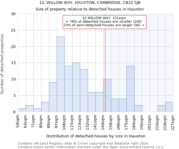 12, WILLOW WAY, HAUXTON, CAMBRIDGE, CB22 5JB: Size of property relative to detached houses in Hauxton