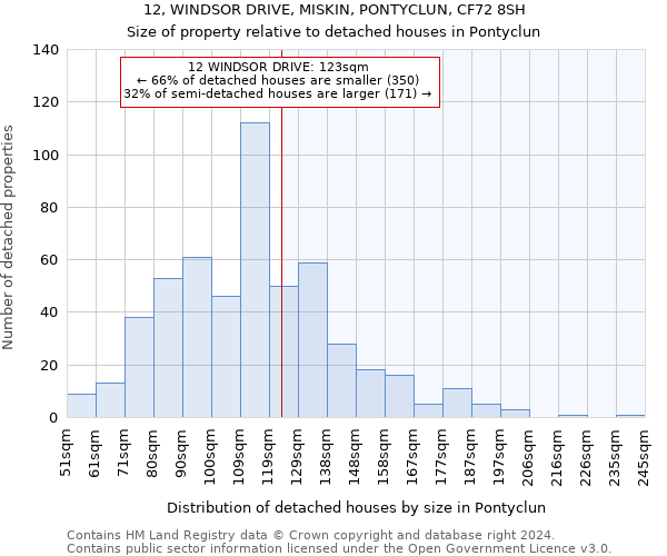 12, WINDSOR DRIVE, MISKIN, PONTYCLUN, CF72 8SH: Size of property relative to detached houses in Pontyclun