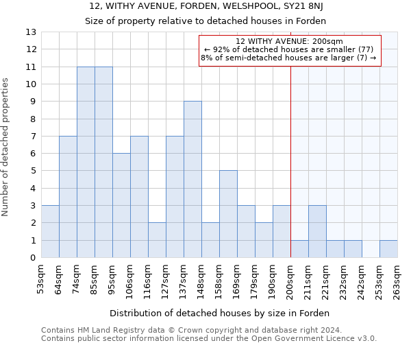 12, WITHY AVENUE, FORDEN, WELSHPOOL, SY21 8NJ: Size of property relative to detached houses in Forden