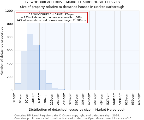 12, WOODBREACH DRIVE, MARKET HARBOROUGH, LE16 7XG: Size of property relative to detached houses in Market Harborough