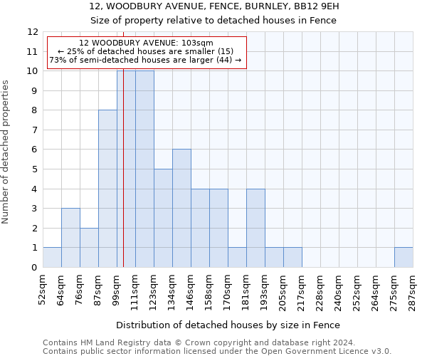 12, WOODBURY AVENUE, FENCE, BURNLEY, BB12 9EH: Size of property relative to detached houses in Fence