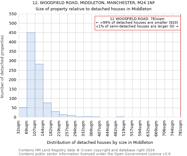 12, WOODFIELD ROAD, MIDDLETON, MANCHESTER, M24 1NF: Size of property relative to detached houses in Middleton