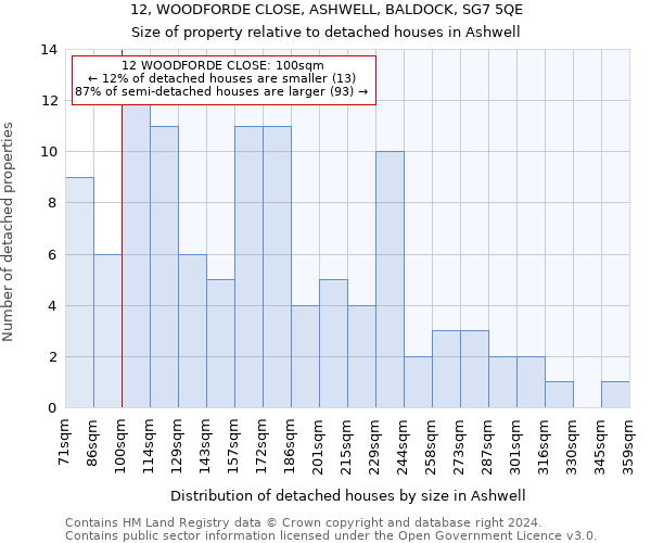 12, WOODFORDE CLOSE, ASHWELL, BALDOCK, SG7 5QE: Size of property relative to detached houses in Ashwell