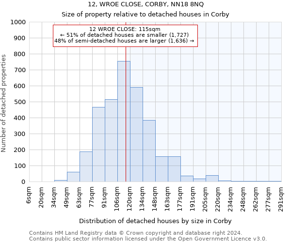 12, WROE CLOSE, CORBY, NN18 8NQ: Size of property relative to detached houses in Corby