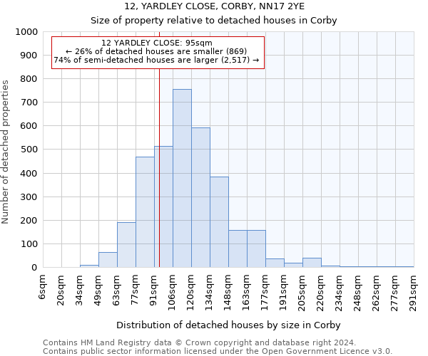 12, YARDLEY CLOSE, CORBY, NN17 2YE: Size of property relative to detached houses in Corby