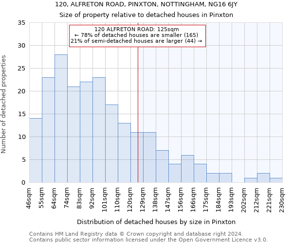 120, ALFRETON ROAD, PINXTON, NOTTINGHAM, NG16 6JY: Size of property relative to detached houses in Pinxton