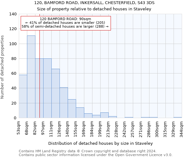 120, BAMFORD ROAD, INKERSALL, CHESTERFIELD, S43 3DS: Size of property relative to detached houses in Staveley