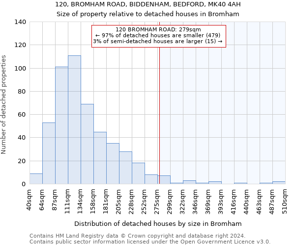 120, BROMHAM ROAD, BIDDENHAM, BEDFORD, MK40 4AH: Size of property relative to detached houses in Bromham