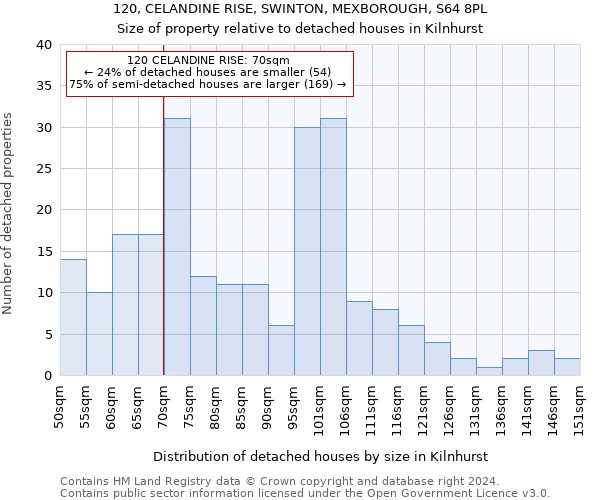 120, CELANDINE RISE, SWINTON, MEXBOROUGH, S64 8PL: Size of property relative to detached houses in Kilnhurst