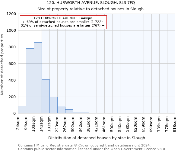 120, HURWORTH AVENUE, SLOUGH, SL3 7FQ: Size of property relative to detached houses in Slough