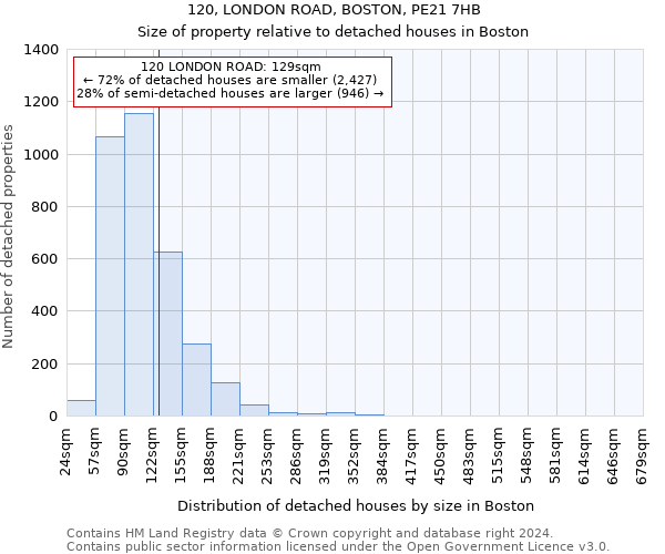 120, LONDON ROAD, BOSTON, PE21 7HB: Size of property relative to detached houses in Boston