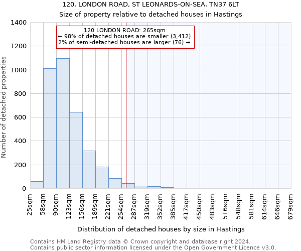 120, LONDON ROAD, ST LEONARDS-ON-SEA, TN37 6LT: Size of property relative to detached houses in Hastings