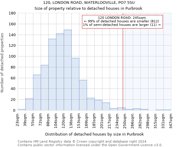 120, LONDON ROAD, WATERLOOVILLE, PO7 5SU: Size of property relative to detached houses in Purbrook