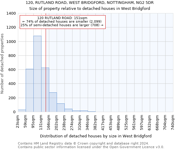 120, RUTLAND ROAD, WEST BRIDGFORD, NOTTINGHAM, NG2 5DR: Size of property relative to detached houses in West Bridgford