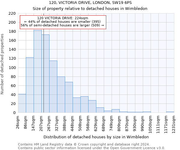 120, VICTORIA DRIVE, LONDON, SW19 6PS: Size of property relative to detached houses in Wimbledon