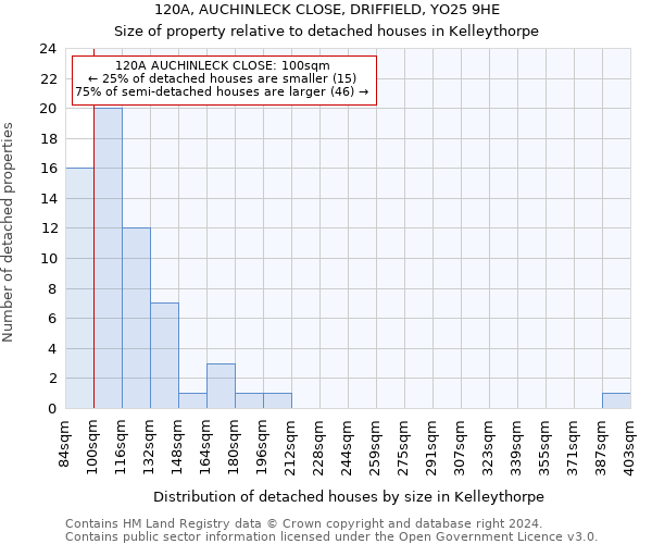 120A, AUCHINLECK CLOSE, DRIFFIELD, YO25 9HE: Size of property relative to detached houses in Kelleythorpe