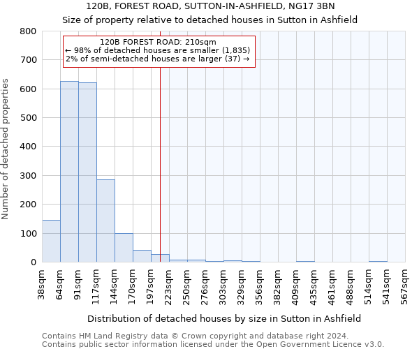 120B, FOREST ROAD, SUTTON-IN-ASHFIELD, NG17 3BN: Size of property relative to detached houses in Sutton in Ashfield