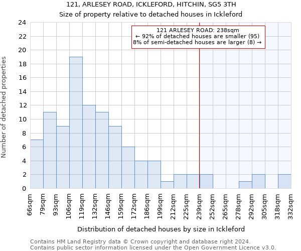 121, ARLESEY ROAD, ICKLEFORD, HITCHIN, SG5 3TH: Size of property relative to detached houses in Ickleford