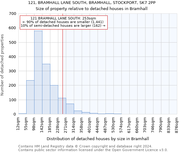 121, BRAMHALL LANE SOUTH, BRAMHALL, STOCKPORT, SK7 2PP: Size of property relative to detached houses in Bramhall