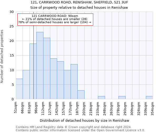 121, CARRWOOD ROAD, RENISHAW, SHEFFIELD, S21 3UF: Size of property relative to detached houses in Renishaw