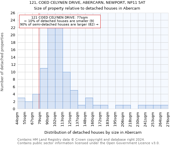 121, COED CELYNEN DRIVE, ABERCARN, NEWPORT, NP11 5AT: Size of property relative to detached houses in Abercarn