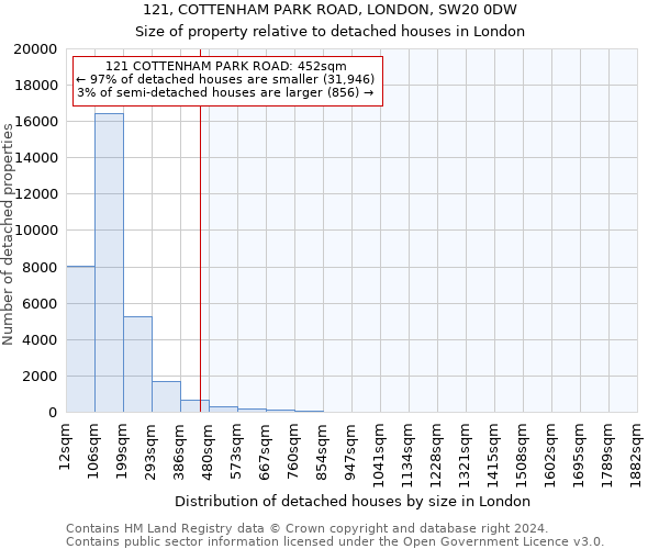 121, COTTENHAM PARK ROAD, LONDON, SW20 0DW: Size of property relative to detached houses in London