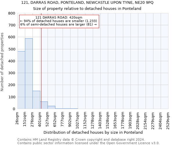 121, DARRAS ROAD, PONTELAND, NEWCASTLE UPON TYNE, NE20 9PQ: Size of property relative to detached houses in Ponteland