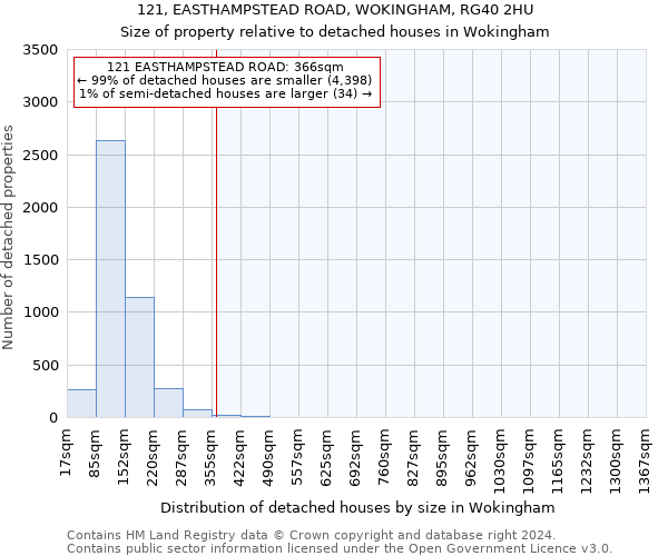 121, EASTHAMPSTEAD ROAD, WOKINGHAM, RG40 2HU: Size of property relative to detached houses in Wokingham