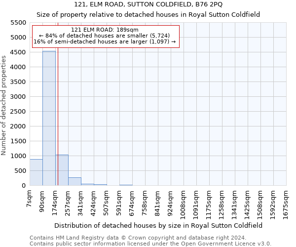 121, ELM ROAD, SUTTON COLDFIELD, B76 2PQ: Size of property relative to detached houses in Royal Sutton Coldfield