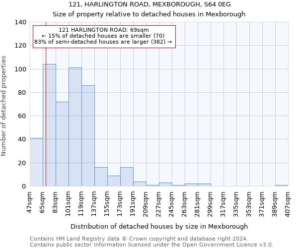 121, HARLINGTON ROAD, MEXBOROUGH, S64 0EG: Size of property relative to detached houses in Mexborough