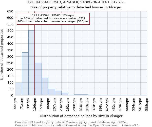 121, HASSALL ROAD, ALSAGER, STOKE-ON-TRENT, ST7 2SL: Size of property relative to detached houses in Alsager