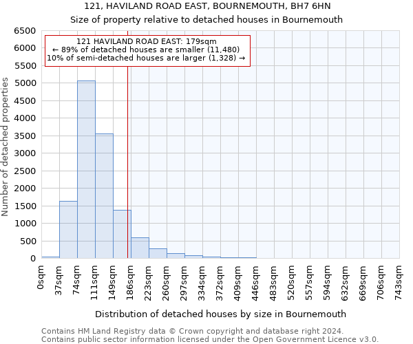 121, HAVILAND ROAD EAST, BOURNEMOUTH, BH7 6HN: Size of property relative to detached houses in Bournemouth