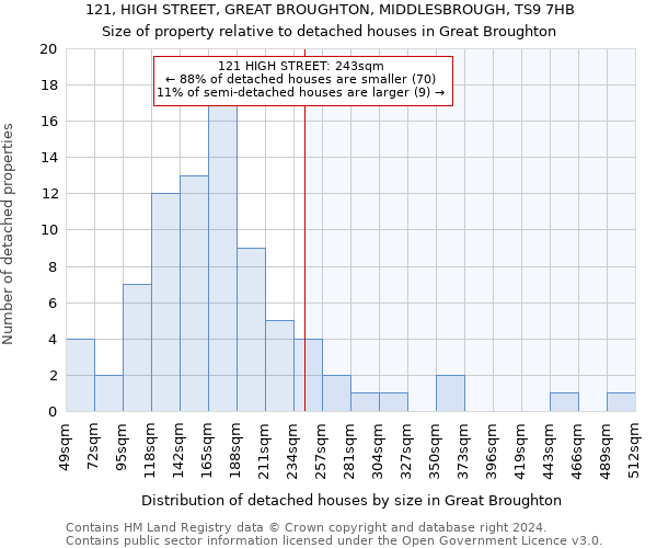 121, HIGH STREET, GREAT BROUGHTON, MIDDLESBROUGH, TS9 7HB: Size of property relative to detached houses in Great Broughton