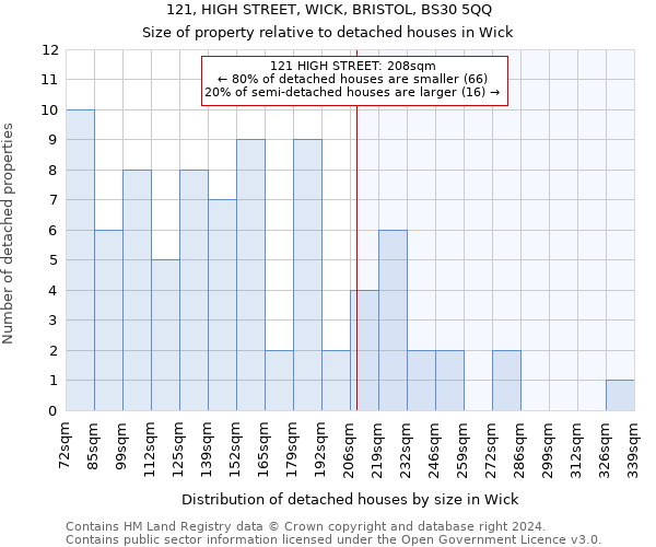 121, HIGH STREET, WICK, BRISTOL, BS30 5QQ: Size of property relative to detached houses in Wick