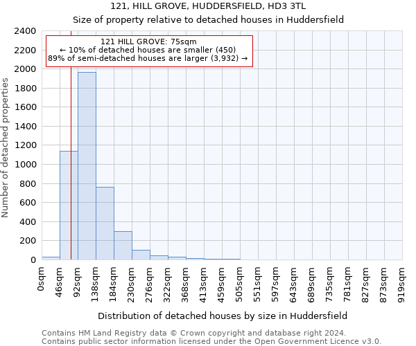 121, HILL GROVE, HUDDERSFIELD, HD3 3TL: Size of property relative to detached houses in Huddersfield