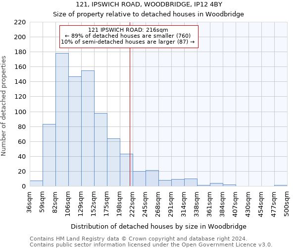 121, IPSWICH ROAD, WOODBRIDGE, IP12 4BY: Size of property relative to detached houses in Woodbridge