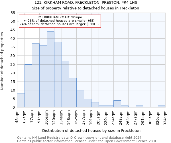 121, KIRKHAM ROAD, FRECKLETON, PRESTON, PR4 1HS: Size of property relative to detached houses in Freckleton