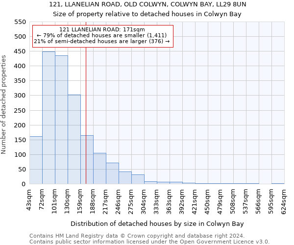 121, LLANELIAN ROAD, OLD COLWYN, COLWYN BAY, LL29 8UN: Size of property relative to detached houses in Colwyn Bay