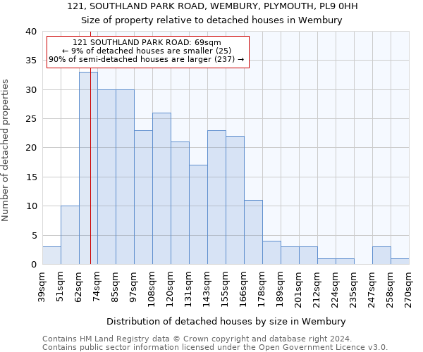 121, SOUTHLAND PARK ROAD, WEMBURY, PLYMOUTH, PL9 0HH: Size of property relative to detached houses in Wembury