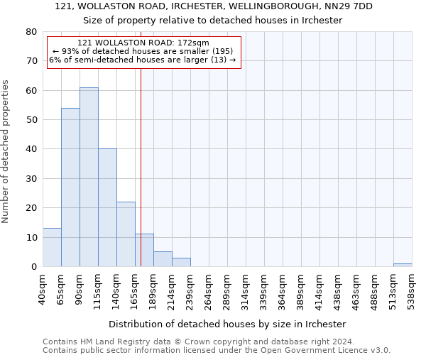 121, WOLLASTON ROAD, IRCHESTER, WELLINGBOROUGH, NN29 7DD: Size of property relative to detached houses in Irchester