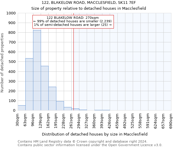 122, BLAKELOW ROAD, MACCLESFIELD, SK11 7EF: Size of property relative to detached houses in Macclesfield