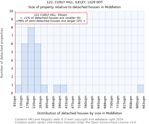 122, CURLY HILL, ILKLEY, LS29 0DT: Size of property relative to detached houses in Middleton